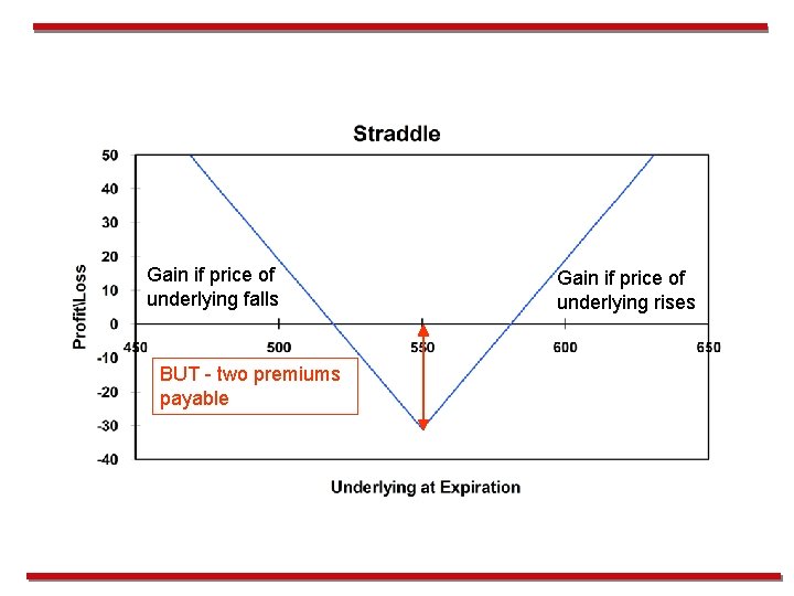 Gain if price of underlying falls BUT - two premiums payable Gain if price