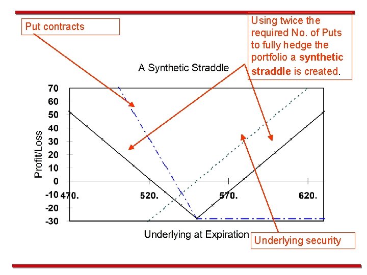 Put contracts Using twice the required No. of Puts to fully hedge the portfolio