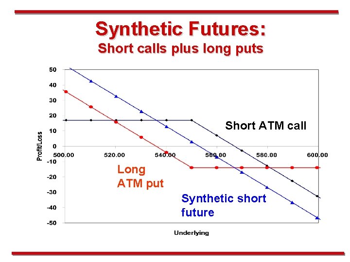 Synthetic Futures: Short calls plus long puts Short ATM call Long ATM put Synthetic