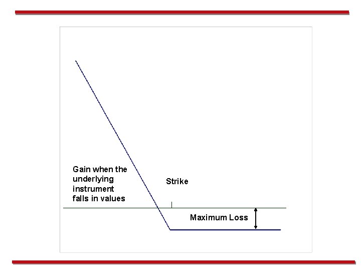 Gain when the underlying instrument falls in values Strike Maximum Loss 