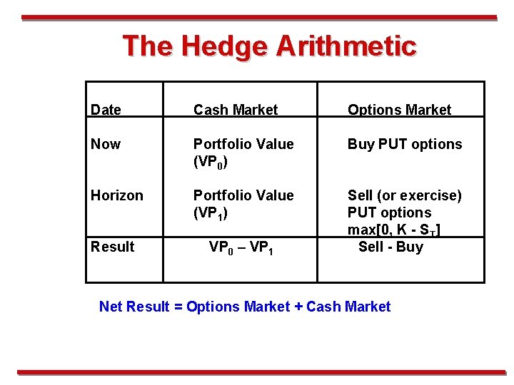 The Hedge Arithmetic Date Cash Market Options Market Now Portfolio Value (VP 0) Buy