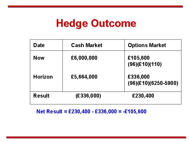Hedge Outcome Date Cash Market Options Market Now £ 6, 000 £ 105, 600