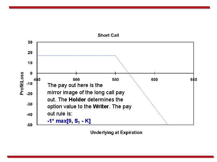 The pay out here is the mirror image of the long call pay out.