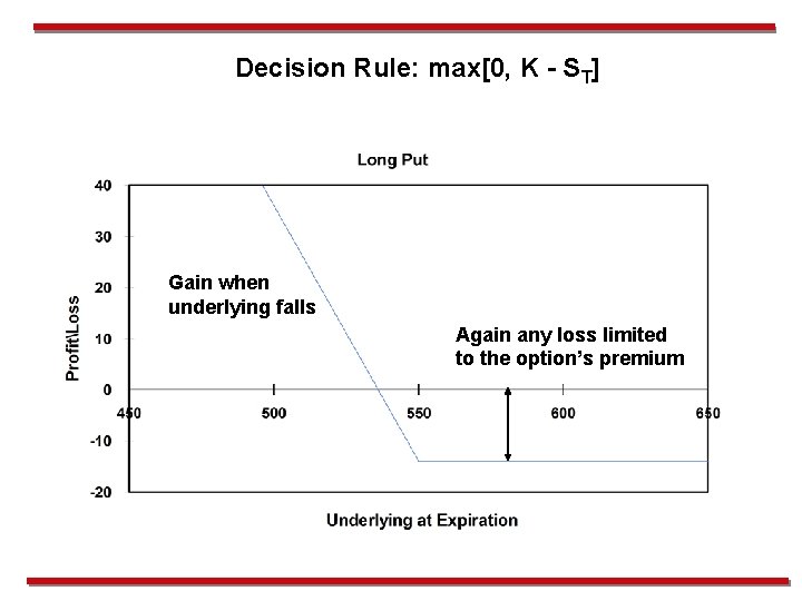 Decision Rule: max[0, K - ST] Gain when underlying falls Again any loss limited