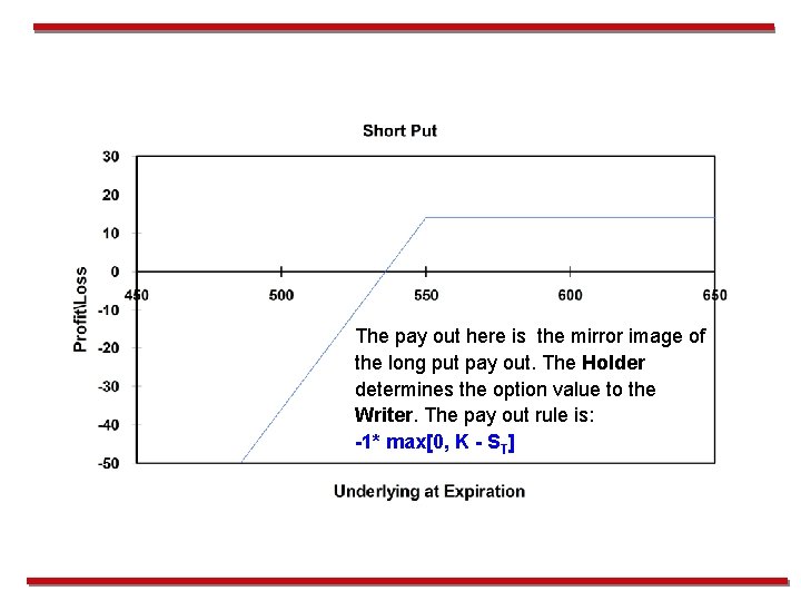 The pay out here is the mirror image of the long put pay out.