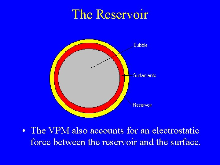 The Reservoir • The VPM also accounts for an electrostatic force between the reservoir