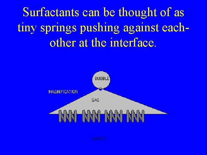 Surfactants can be thought of as tiny springs pushing against eachother at the interface.