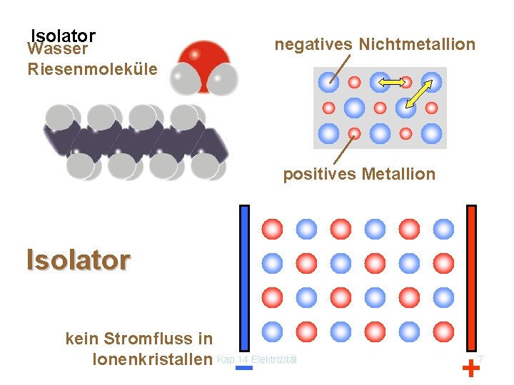 Isolator Wasser Riesenmoleküle negatives Nichtmetallion positives Metallion Isolator kein Stromfluss in Ionenkristallen Kap. 14