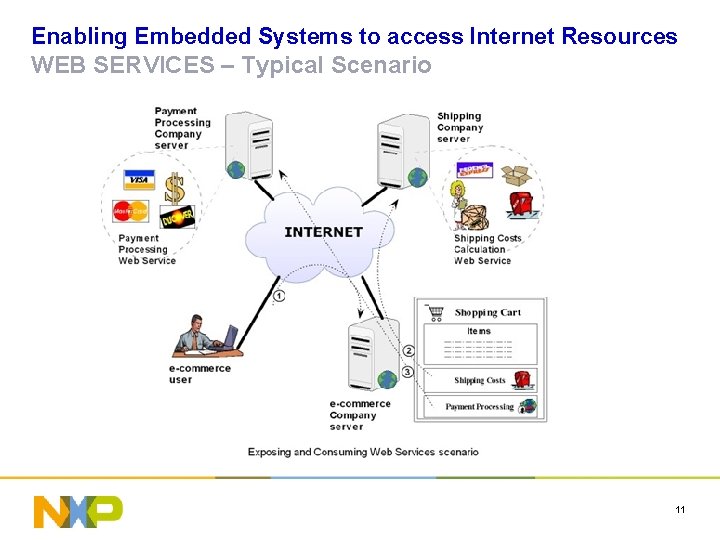 Enabling Embedded Systems to access Internet Resources WEB SERVICES – Typical Scenario 11 