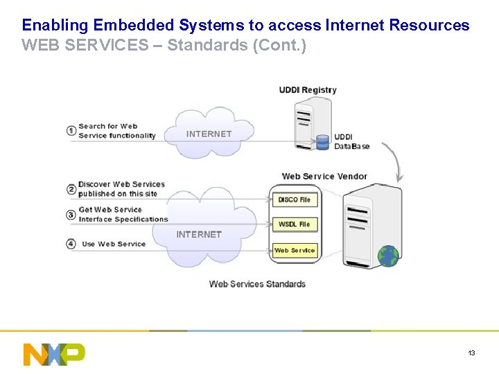 Enabling Embedded Systems to access Internet Resources WEB SERVICES – Standards (Cont. ) 13