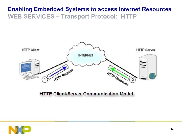 Enabling Embedded Systems to access Internet Resources WEB SERVICES – Transport Protocol: HTTP 14