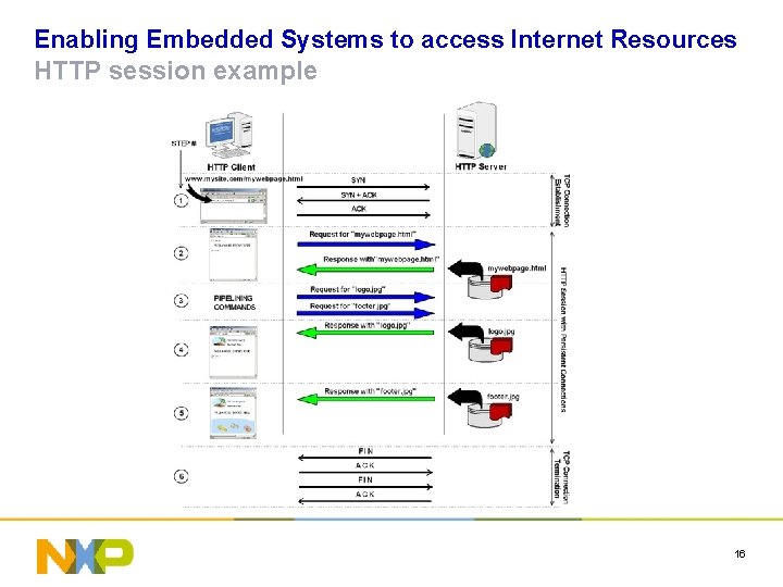 Enabling Embedded Systems to access Internet Resources HTTP session example 16 