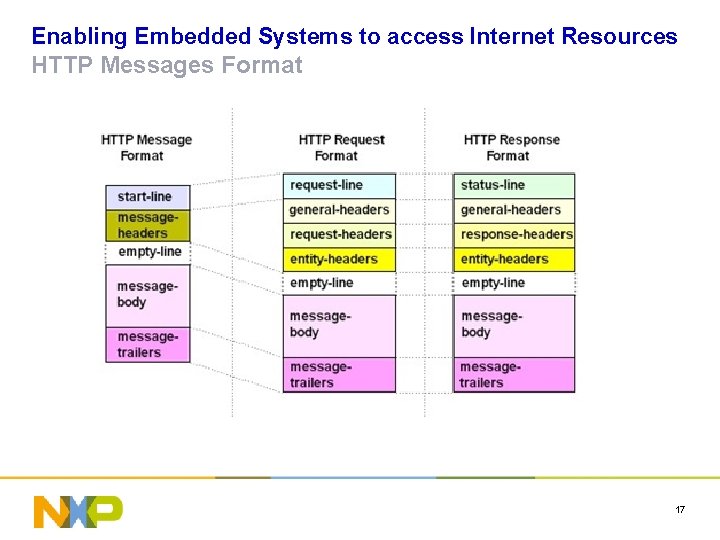 Enabling Embedded Systems to access Internet Resources HTTP Messages Format 17 