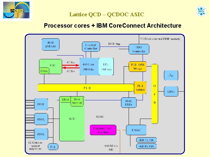 Lattice QCD – QCDOC ASIC Processor cores + IBM Core. Connect Architecture 