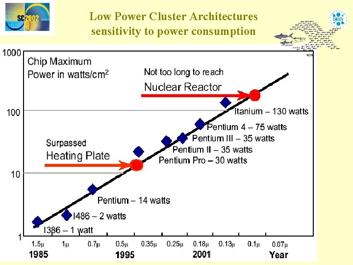 Low Power Cluster Architectures sensitivity to power consumption 