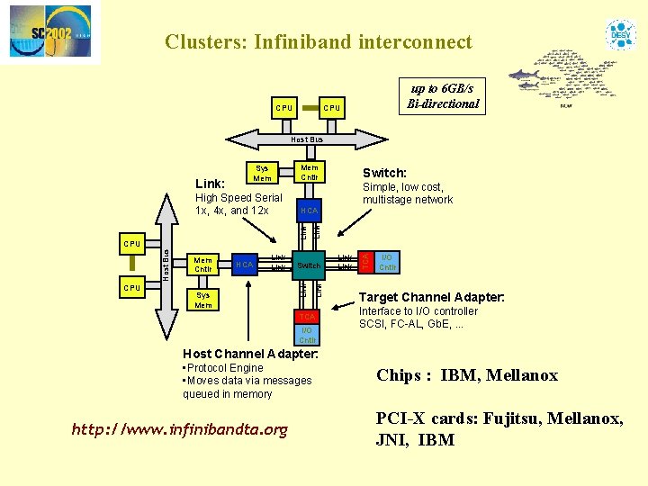 Clusters: Infiniband interconnect CPU up to 6 GB/s Bi-directional CPU Host Bus CPU HCA