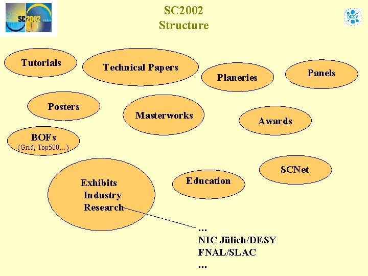 SC 2002 Structure Tutorials Technical Papers Posters Panels Planeries Masterworks Awards BOFs (Grid, Top