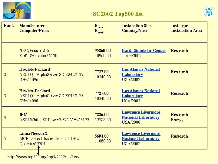 SC 2002 Top 500 list Rank Manufacturer Computer/Procs Rmax Rpeak Installation Site Country/Year Inst.