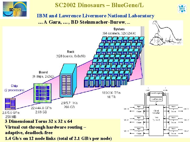 SC 2002 Dinosaurs – Blue. Gene/L IBM and Lawrence Livermore National Laboratory …A Gara,