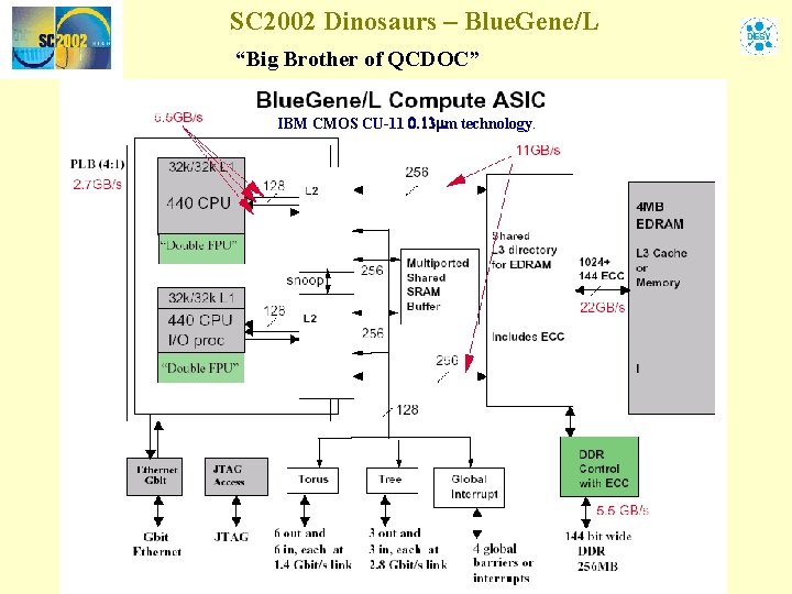 SC 2002 Dinosaurs – Blue. Gene/L “Big Brother of QCDOC” IBM CMOS CU-11 0.