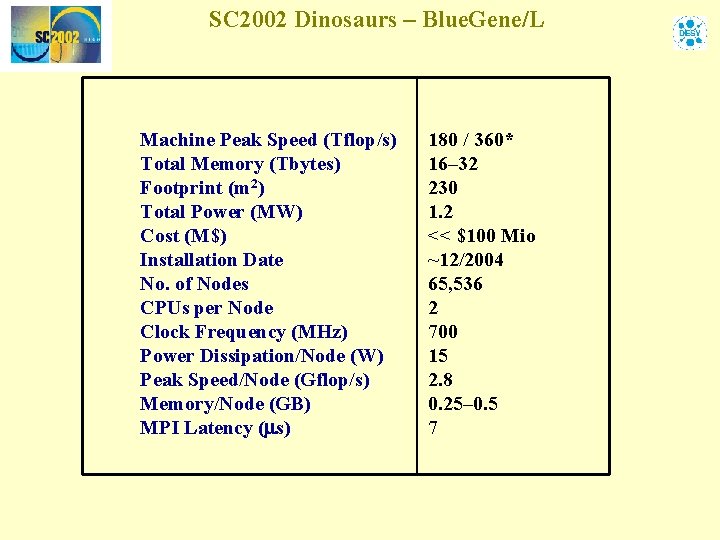 SC 2002 Dinosaurs – Blue. Gene/L Machine Peak Speed (Tflop/s) Total Memory (Tbytes) Footprint