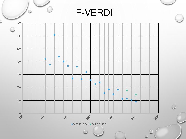 F-VERDI 700 600 500 400 300 200 100 F-VERDI EBA F-VERDI BEF 18 20
