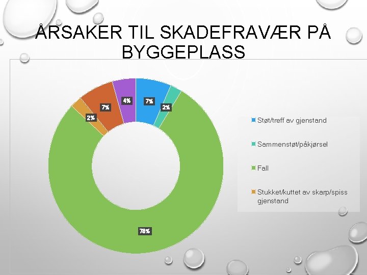 ÅRSAKER TIL SKADEFRAVÆR PÅ BYGGEPLASS 4% 7% 7% 2% 2% Støt/treff av gjenstand Sammenstøt/påkjørsel