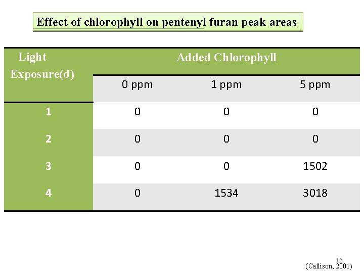 Effect of chlorophyll on pentenyl furan peak areas Light Exposure(d) Added Chlorophyll 0 ppm