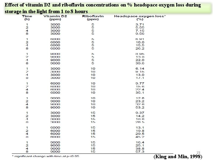 Effect of vitamin D 2 and riboflavin concentrations on % headspace oxygen loss during