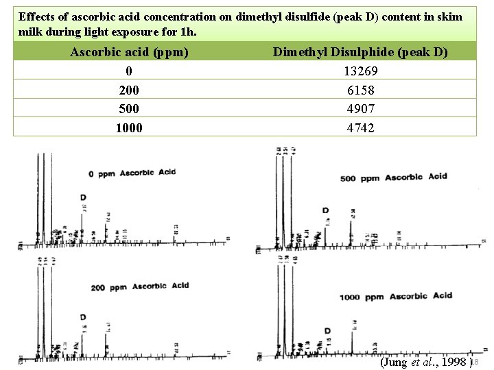 Effects of ascorbic acid concentration on dimethyl disulfide (peak D) content in skim milk