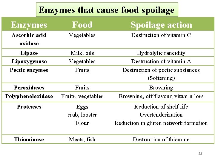 Enzymes that cause food spoilage Enzymes Food Spoilage action Ascorbic acid oxidase Vegetables Destruction