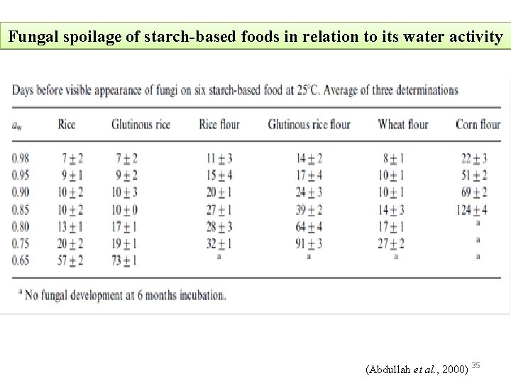 Fungal spoilage of starch-based foods in relation to its water activity (Abdullah et al.