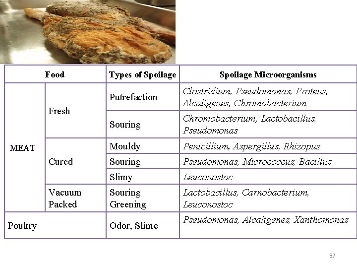 Food Types of Spoilage Putrefaction Clostridium, Pseudomonas, Proteus, Alcaligenes, Chromobacterium Souring Chromobacterium, Lactobacillus, Pseudomonas