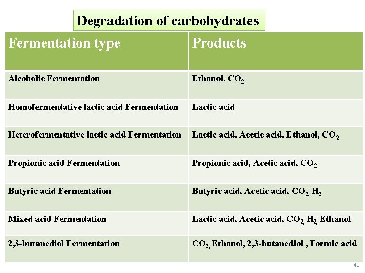 Degradation of carbohydrates Fermentation type Products Alcoholic Fermentation Ethanol, CO 2 Homofermentative lactic acid