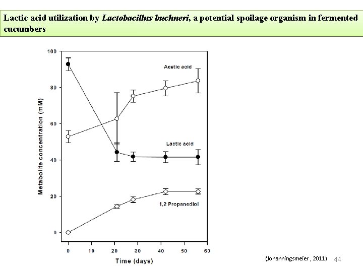 Lactic acid utilization by Lactobacillus buchneri, a potential spoilage organism in fermented cucumbers (Johanningsmeier