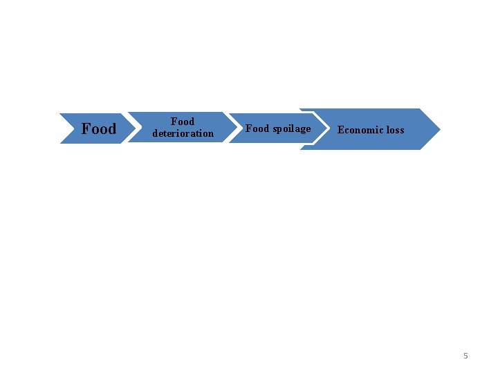 Food deterioration Food spoilage Economic loss 5 