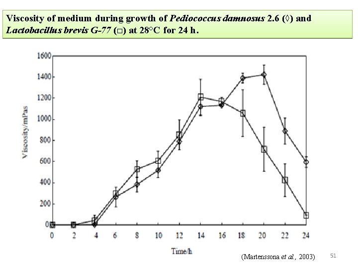 Viscosity of medium during growth of Pediococcus damnosus 2. 6 (◊) and Lactobacillus brevis