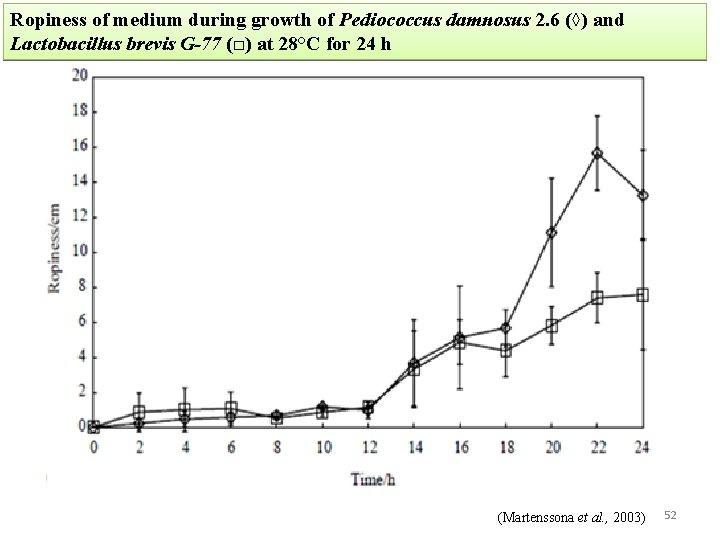 Ropiness of medium during growth of Pediococcus damnosus 2. 6 (◊) and Lactobacillus brevis