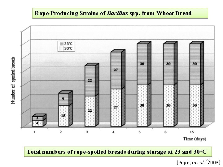 Rope-Producing Strains of Bacillus spp. from Wheat Bread Total numbers of rope-spoiled breads during