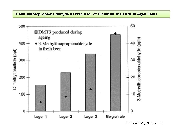 3 -Methylthiopropionaldehyde as Precursor of Dimethyl Trisulfide in Aged Beers (Gijs et al. ,