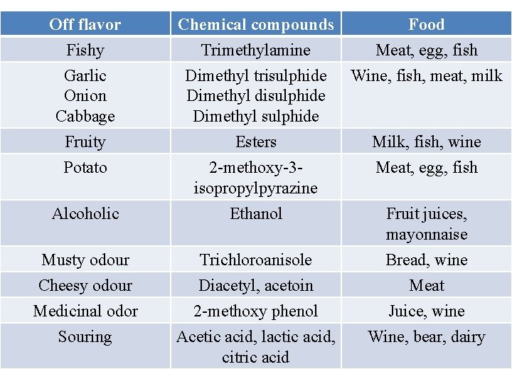 Off flavor Fishy Chemical compounds Trimethylamine Food Meat, egg, fish Garlic Onion Cabbage Dimethyl