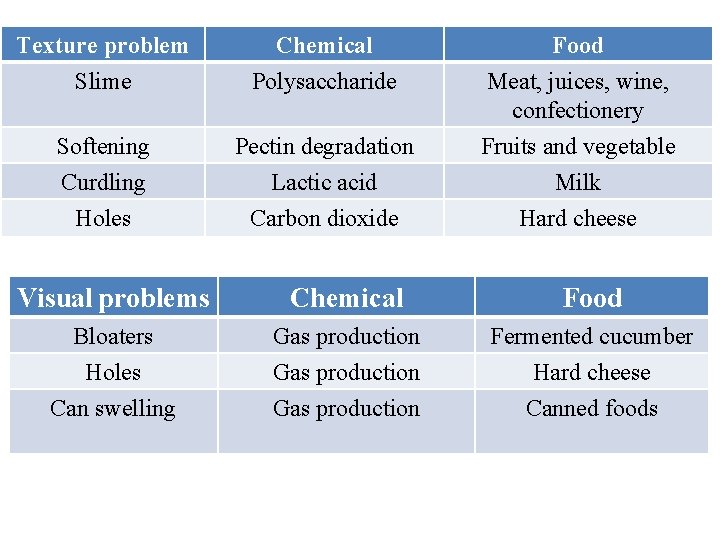 Texture problem Slime Chemical Polysaccharide Food Meat, juices, wine, confectionery Softening Curdling Holes Pectin