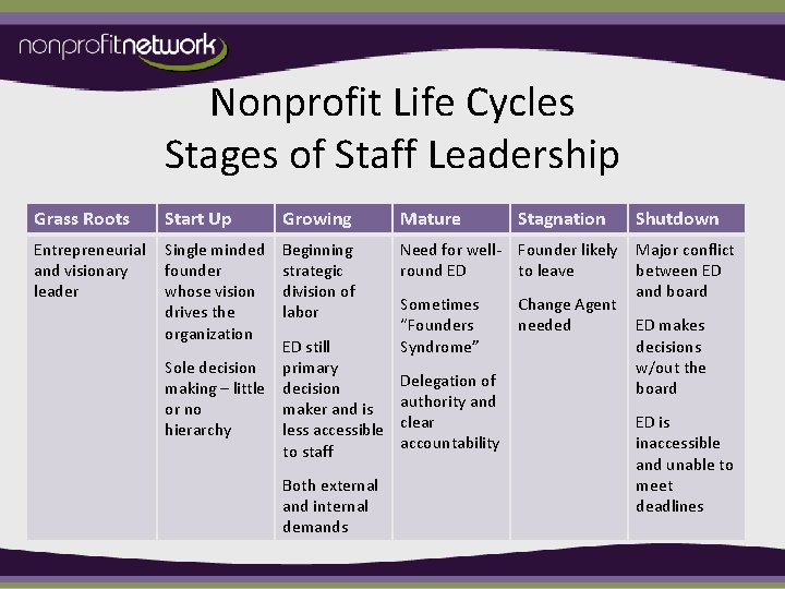 Nonprofit Life Cycles Stages of Staff Leadership Grass Roots Start Up Growing Mature Entrepreneurial