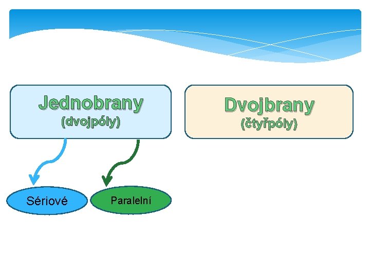 Jednobrany (dvojpóly) Sériové Paralelní Dvojbrany (čtyřpóly) 