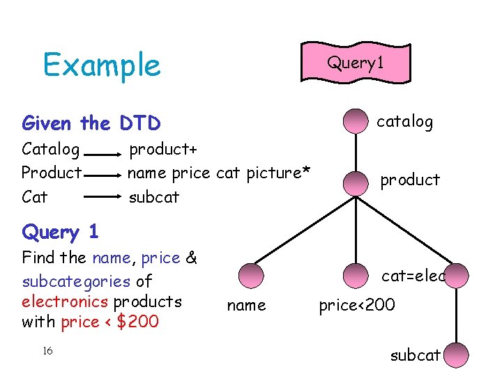 Example Query 1 Given the DTD catalog Catalog Product Cat product+ name price cat