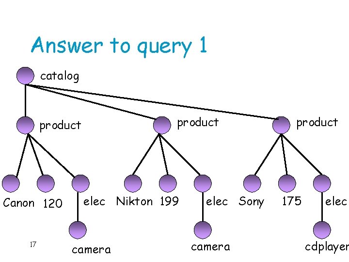 Answer to query 1 catalog product Canon 120 17 elec Nikton 199 camera elec