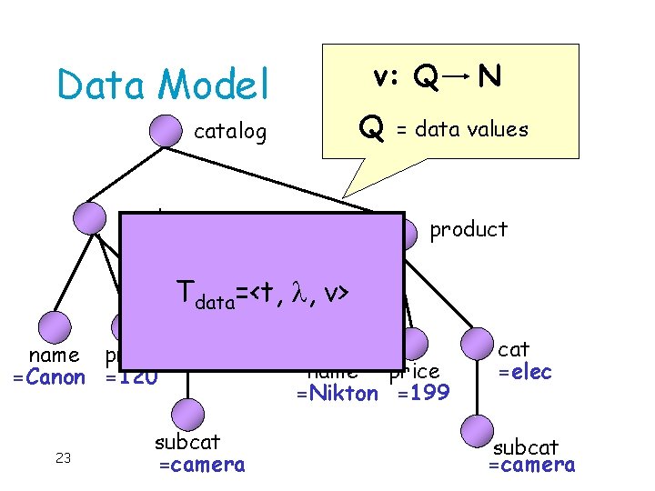 N – set of nodes v: : Q Data Model N labeling function ==nodes