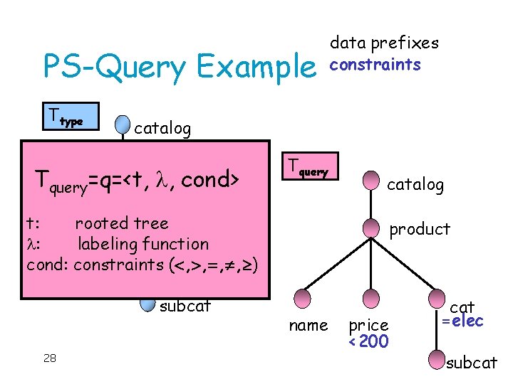 PS-Query Example Ttype catalog + Tquery=q=<t, product , cond> t: rooted tree 1 1