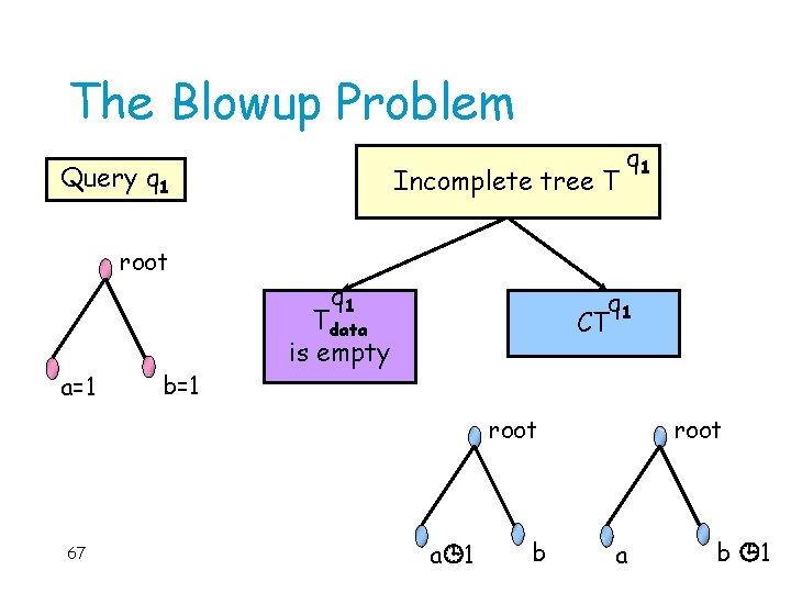 The Blowup Problem Query q 1 root a=1 b=1 Incomplete tree T q 1