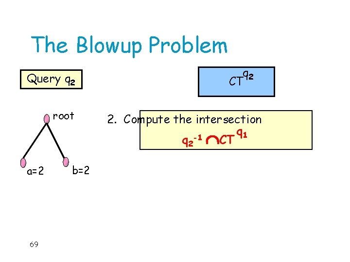 The Blowup Problem Query q 2 root a=2 69 b=2 q 2 CT 2.
